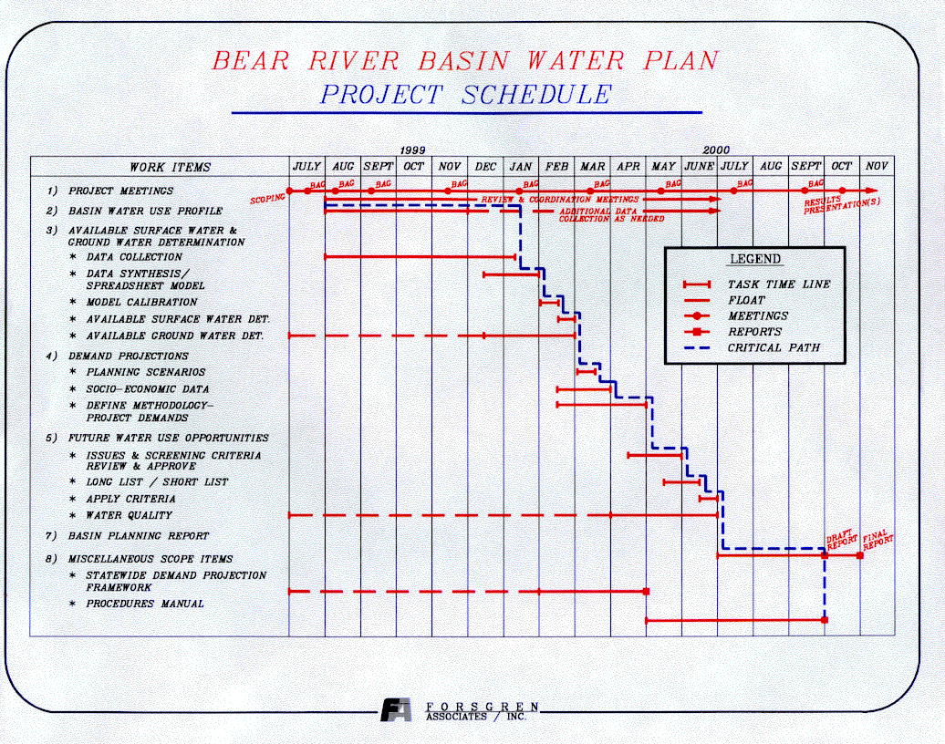 Bear River Basin Project Timeline
