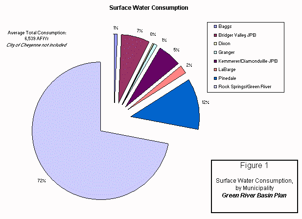 Surface Water Consumption by Municipality