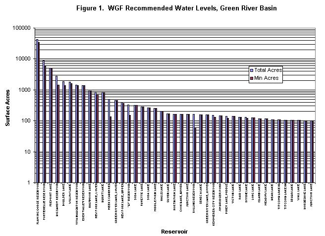 WGF Recommended Water Levels
