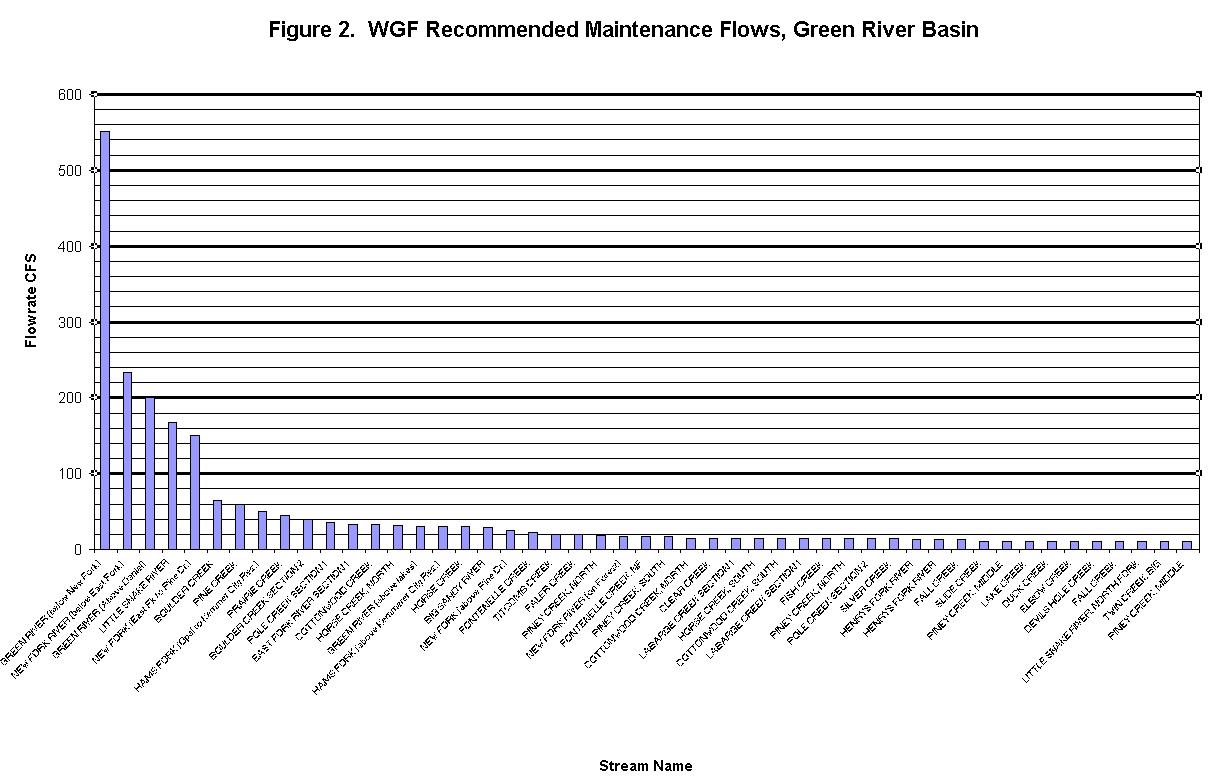 WGF Recommended Maintenance Flows