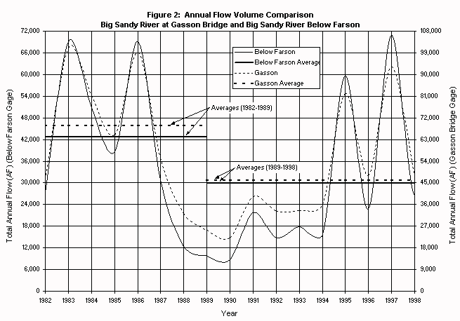 Annual Flow Volume Comparison