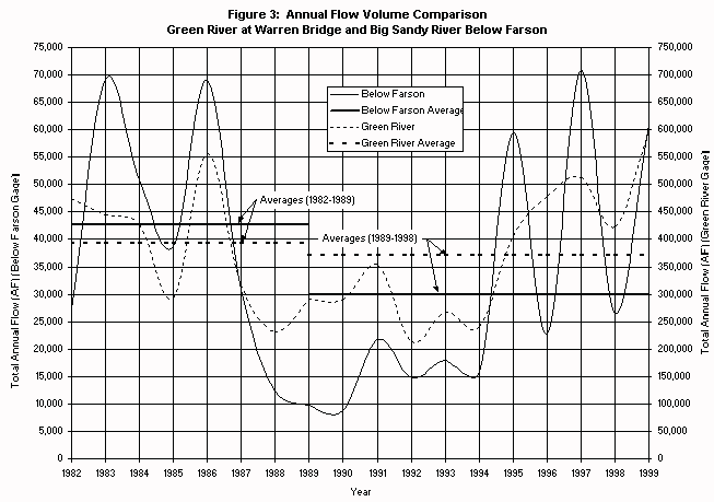 Annual Flow Volume Comparison
