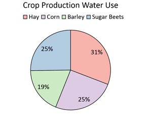 Wyoming Crop Production Water Use