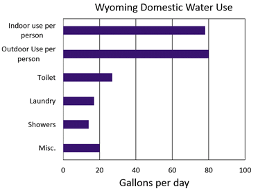 Wyoming Domestic Water Use