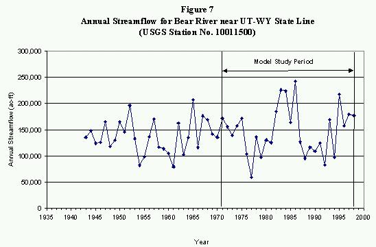 Annual Streamflow Graph for Bear River near UT-WY State Line