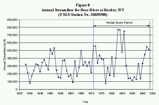 Annual Streamflow Graph for Bear River at Border, WY