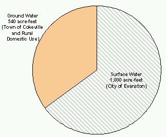 Total Basin Current Municipal and Domestic Water Use