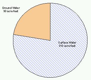 Total Basin Current Industrial Use Pie Chart