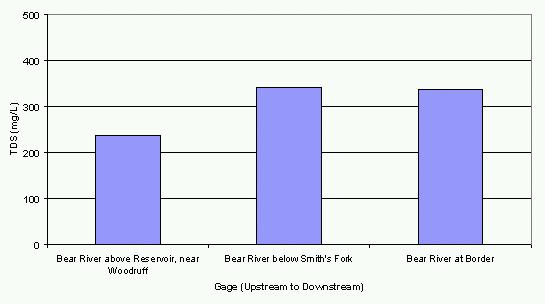 Average Total Dissolved Solids Bar Chart