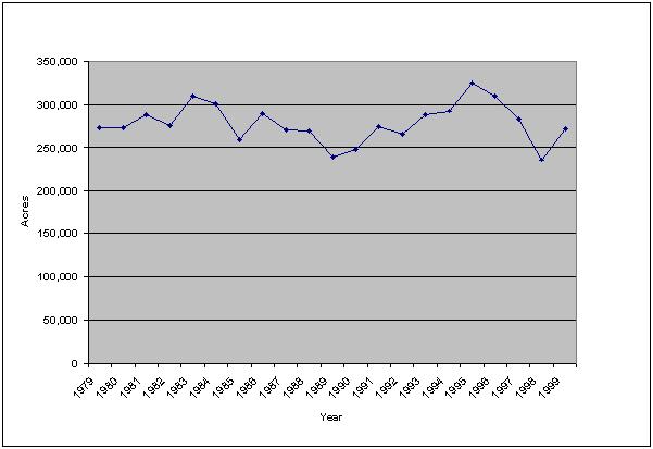 Total Green River Basin Forage Harvest (1979-1999)
