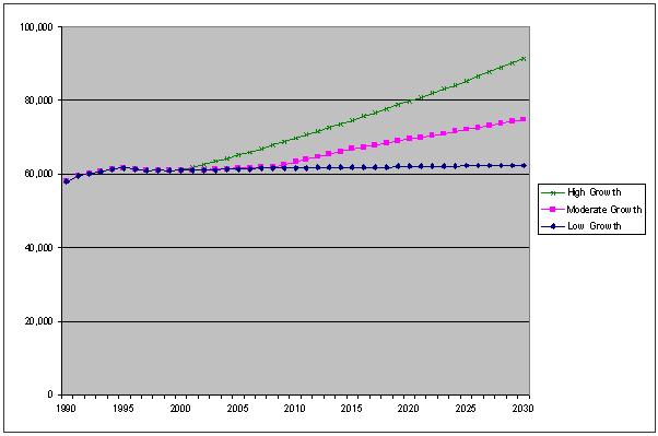 Low, Moderate, and High Growth Population Projections