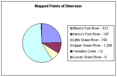 Points of Diversions