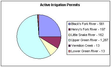 Water Rights on Active Irrigation