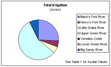 Total Irrigation by Sub-Basin