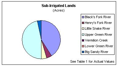 Sub-Irrigated Lands