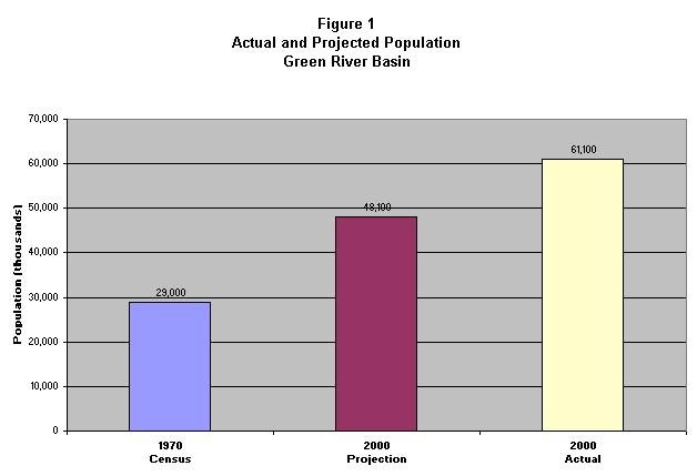 Actual and Projected Population