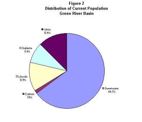 Distribution of Current Population